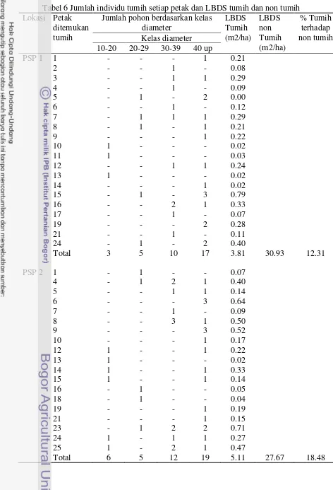 Tabel 6 Jumlah individu tumih setiap petak dan LBDS tumih dan non tumih 