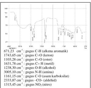 Gambar  4.  Hasil  Spektrofotometri  FTIR  untuk  Adsorben  Biji  Asam  Jawa  yang  Telah  Terpakai untuk Adsorpsi