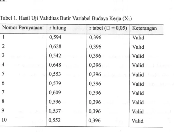 Tabel  1.  Hasil  Uji  Validitas  Butir  Variabel  Budaya  Kerja  (X1)