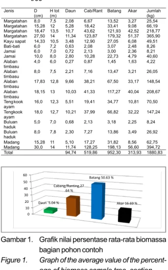 Table 1. Distribution of data the number of trees by species and diameter sample