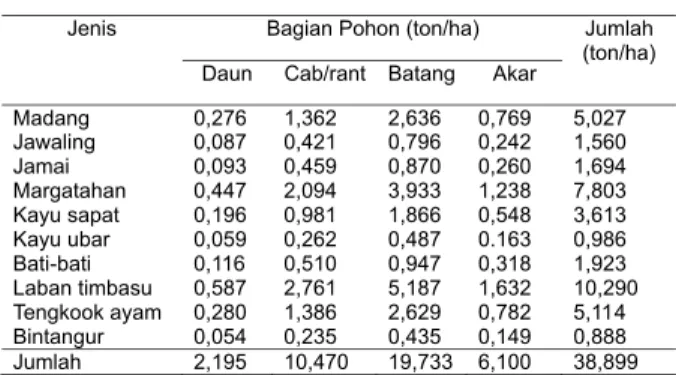Tabel 3. Kandungan karbon pada tingkat pohon Table 3. Carbon content of tree growth