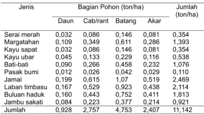 Tabel 5. Kandungan karbon pada tingkat pancang Table 5. Carbon content at stake
