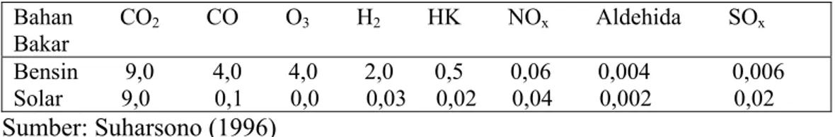 Tabel 1. Komposisi Gas Buangan dari Kendaraan Bermotor (dalam % volume)  Bahan        CO 2         CO        O 3         H 2         HK        NO x         Aldehida        SO x Bakar 