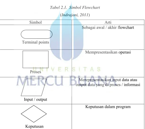 Tabel 2.1.  Simbol Flowchart  (Indrajani, 2011) 