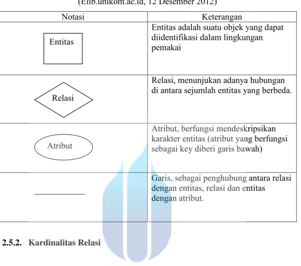 Tabel 2.2 Notasi ERD  (Elib.unikom.ac.id, 12 Desember 2012) 