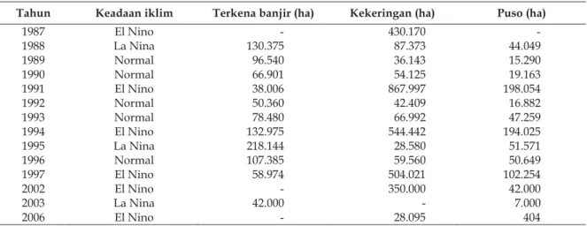 Tabel 1. Luas Tanaman Padi di Indonesia yang Terkena Banjir, Kekeringan dan Puso Tahun 1987-2006  Tahun  Keadaan iklim  Terkena banjir (ha)  Kekeringan (ha)  Puso (ha) 