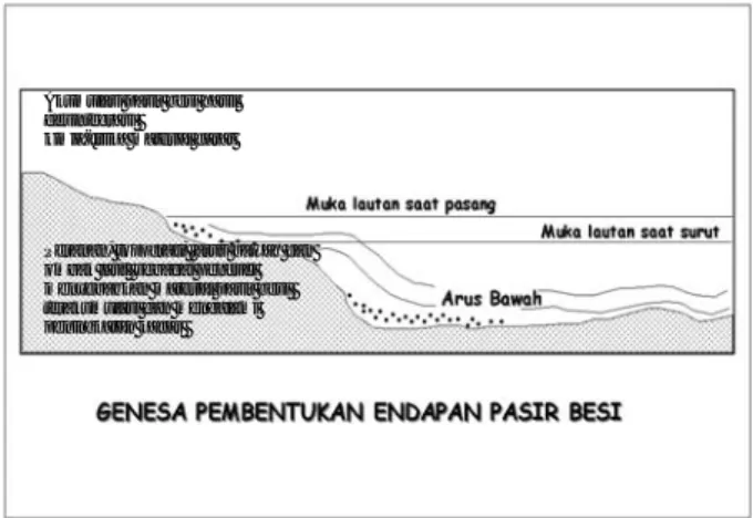 Gambar 9. Perkiraan Model Pembentukan Endapan Pasir Besi di  daerah Penyelidikan 
