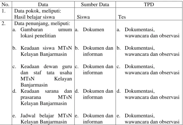 Tabel 3. 3. Data, Sumber Data dan Teknik Pengumpulan Data 