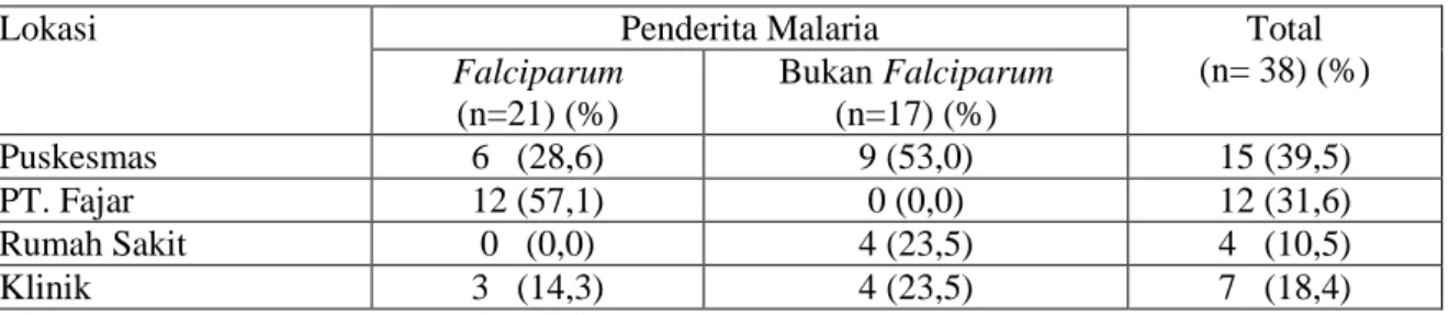 Tabel  3.  Hubungan  Pekerjaan  Penderita  Dan  Malaria  Falciparum    di  Kabupaten  Penajam  Paser  Utara Tahun 2015 