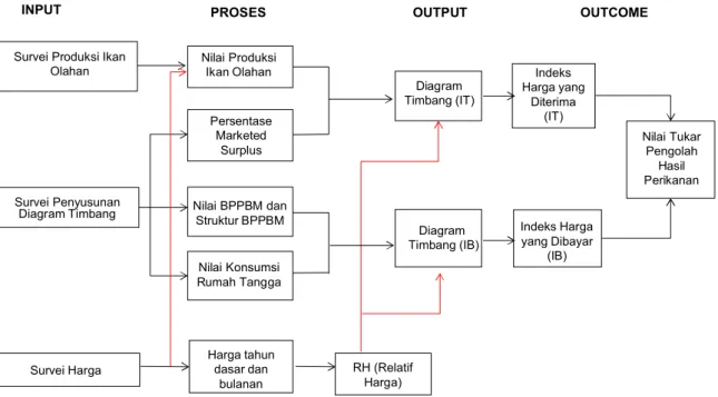 Gambar 3.1. Skema Penghitungan NTPHP 