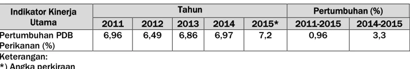 Tabel PDB Perikanan, 2011-2015  Indikator Kinerja  Utama  Tahun  Pertumbuhan (%)  2011  2012  2013  2014  2015*  2011-2015  2014-2015  Pertumbuhan PDB  Perikanan (%)  6,96  6,49  6,86  6,97  7,2  0,96  3,3  Keterangan:  *) Angka perkiraan 