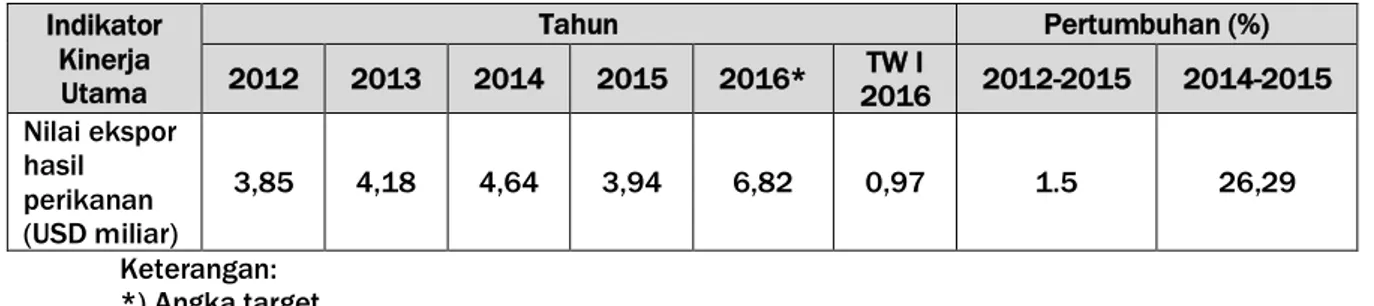 Tabel 3.8. Pencapaian IKU-8 Direktorat Akses Pasar dan Promosi , 2012-2016  Indikator Kinerja 