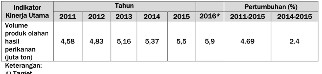 Tabel Pencapaian IKU Ditjen PDSPKP, 2010-2015  Indikator  Kinerja Utama  Tahun  Pertumbuhan (%)  2011  2012  2013  2014  2015  2016*  2011-2015  2014-2015  Volume  produk olahan  hasil  perikanan  (juta ton)  4,58  4,83  5,16  5,37  5,5  5,9  4.69  2.4  Ke