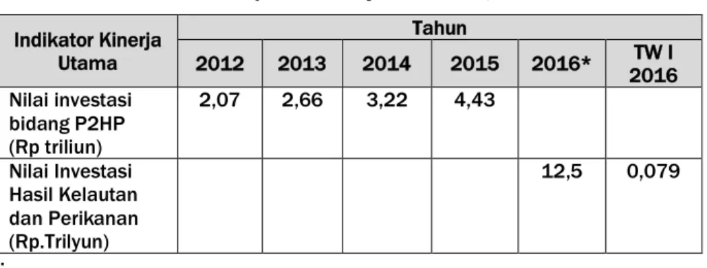 Tabel Pencapaian IK Ditjen PDSPKP, 2012-2016 
