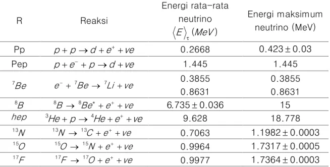 Tabel  3 . Parameter  dan  fenomenologi  massa neutrino  seperti  dalam  data atmosfer dari Eksperimen LND (Bilenky, 1999)