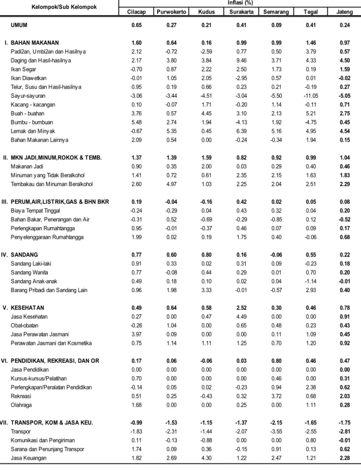 Tabel 11. Inflasi Tahun Kalender 6 Kota dan Jawa Tengah