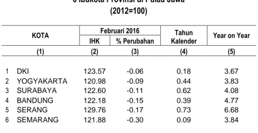 Tabel 8. Perbandingan Indeks dan Inflasi Februari 2016  6 Ibukota Provinsi di Pulau Jawa 