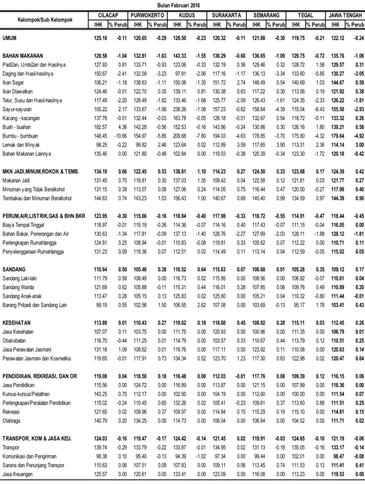 Tabel 10.  Inflasi 6 Kota dan Jawa Tengah Bulan Februari 2016
