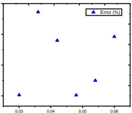 Gambar 8. Grafik  perubahan nilai  kesalahan instrumen (%)                      terhadap nilai konsentrasi sedimen layang hitung                         [C H ]