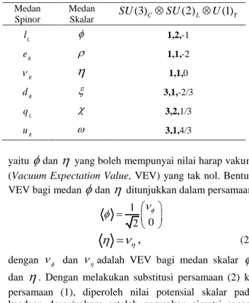 Tabel  1.  Medan  spinor  dan  medan  skalar  disertai  dimensi  wakilan dan bilangan kuantum dalam model KSS