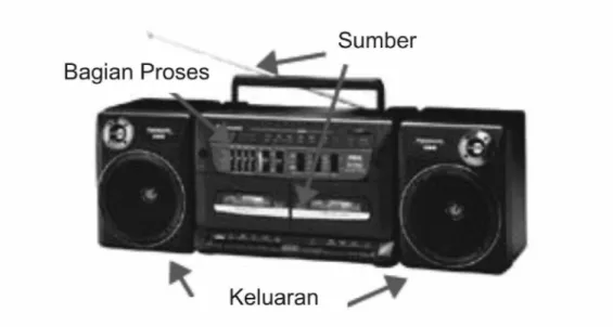 Gambar 4. Contoh Sistem Audio