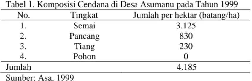 Tabel 1. Komposisi Cendana di Desa Asumanu pada Tahun 1999  No.  Tingkat  Jumlah per hektar (batang/ha) 