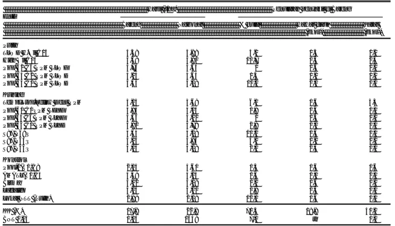 Tabel 3. Rata-rata hasil entri jagung protein tinggi (QPM) dan varietas pembanding di Bajeng dan Naibonat serta intensitas penularan penyakit bulai (Peronosclerospora maydis), skor penyakit hawar daun, (Helminthosporium maydis) dan penyakit karat (Puccinia