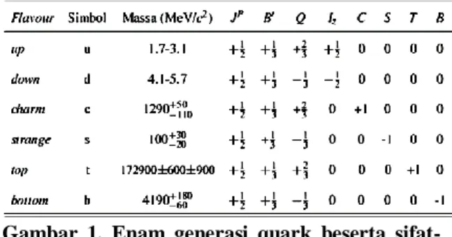 Gambar  1.  Enam  generasi  quark  beserta  sifat- sifat-sifatnya.  Keterangan  J P :  momentum  angular  total, B’: bilangan baryon, Q: muatan listrik, Iz: 