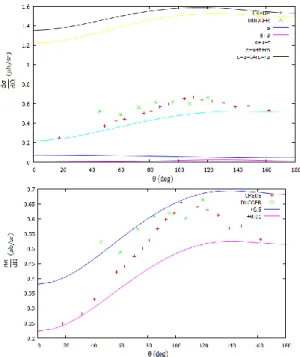 Gambar  7.  Perbandingan  data  numerik  dengan  data  eksperimen  pada  skala  energi  875  MeV  dengan  penyesuaian  konstanta  kopling  (kanan)  dan  tanpa  penyesuaian  konstanta kopling (kiri)