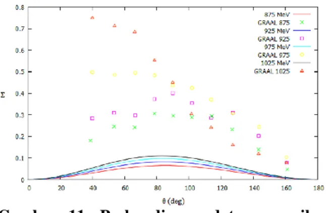 Gambar  11.  Perbandingan  data  numerik  reaksi fotoproduksi eta pada proton dengan  data  eksperimen  pada  rentang  energi  850  –  1.050  MeV