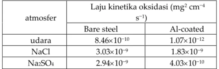 Tabel 1. Laju kinetika oksidasi bare steel dan Al-coated yang  dioksidasi pada 700   C dalam lingkungan yang berbeda.