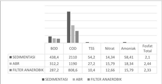 Grafik 2. Konsentrasi Efluen (mg/L) Pada Variasi Aliran 0,5 L/menit dan Waktu  Pengamatan 1 Minggu 