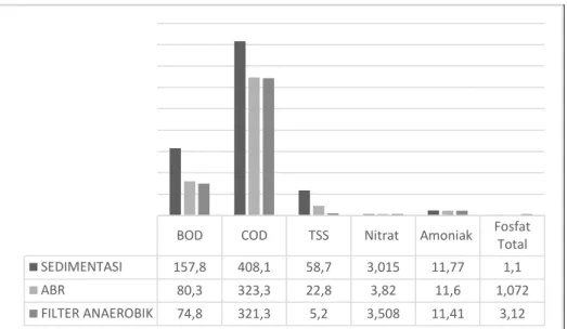 Grafik 3. Konsentrasi Efluen (mg/L) Pada Variasi Aliran 0,5 L/menit dan Waktu  Pengamatan 2 Minggu 