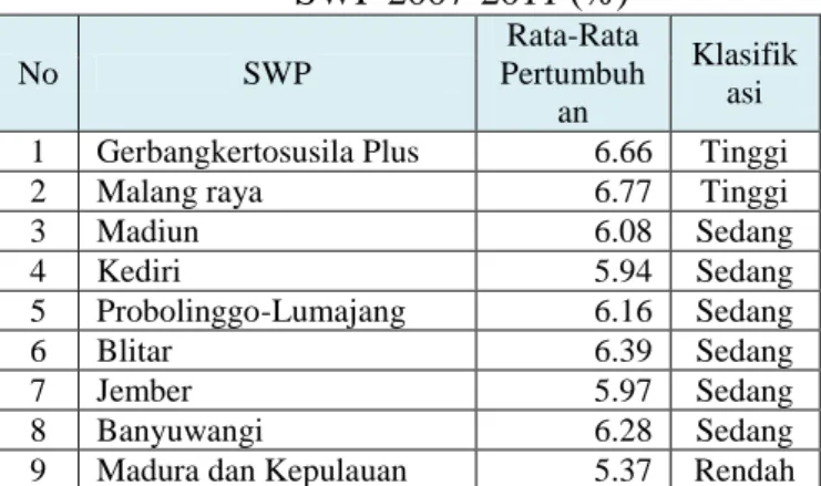 Tabel 2. Perkembangan LPE Menurut  SWP 2007-2011 (%)  No  SWP  Rata-Rata Pertumbuh an  Klasifikasi  1  Gerbangkertosusila Plus  6.66  Tinggi 