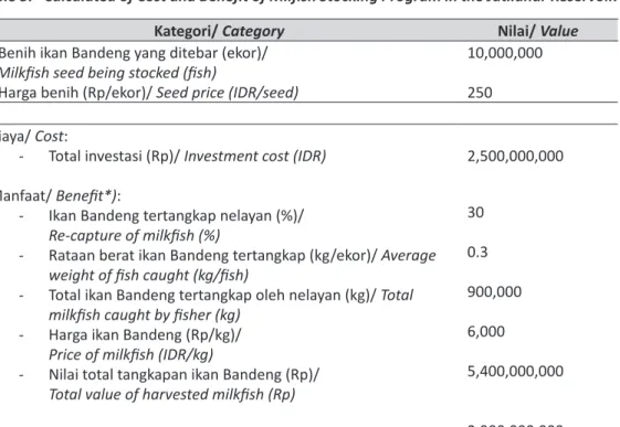 Tabel 5.  Perhitungan Biaya dan Manfaat Program Penebaran Ikan Bandeng di Waduk Jatiluhur.