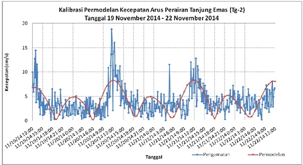 Gambar  2.  Verifikasi  model  arus  pasang  surut  dengan  hasil  pengukuran  tanggal  19  November 2014 – 24 November 2014 