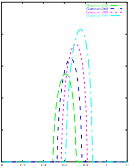 Gambar 3.1: Hubungan pairing gap pada permukaan Fermi 4(k) terhadap mo- mo-mentum Fermi k F