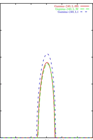 Gambar 3.2: Perbandingan pairing gap untuk 3 parameter yang berbeda