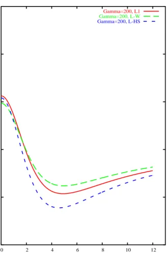 Gambar 3.4: Perbandingan pairing gap untuk 3 parameter yang berbeda Perbandingan nilai gap sebagai fungsi momentum k untuk parameter yang berbeda terlihat dari gambar 3.4