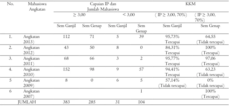 Tabel 1. Perolehan Indeks Prestasi Mahasiswa Pendidikan   Biologi Semester Ganjil dan Genap 2013/2014 