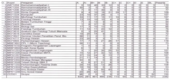 Tabel 3. Sebaran Capaian Nilai Mata Kuliah Semester Genap 2013/2014 