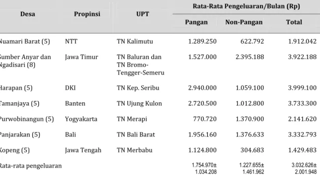 Table 9-2.   Rata-rata pengeluaran masyarakat di desa-desa yang terlibat program MDK  di  Taman Nasional di Jamali-Nusra pada 6 bulan terakhir tahun 2013; n=38 