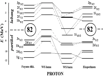 Tabel  4  menunjukkan  bahwa  dibandingkan  parametrisasi  lama,  parametrisasi  baru  potensial  Woods-Saxon  berhasil  meningkatkan  ketelitian  untuk aras-aras partikel baik untuk neutron maupun  proton, namun  yang sebaliknya justru terjadi untuk  aras