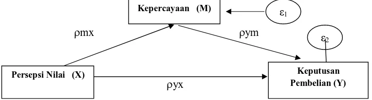 Gambar 1.  Struktur Diagram Koefisien Jalur X terhadap Y melalui M 