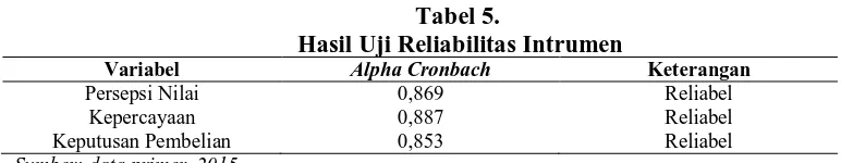 Tabel 5.  Hasil Uji Reliabilitas Intrumen  