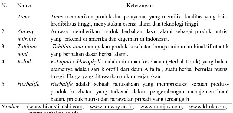 Tabel 1. Perusahaan-perusahaan yang memasarkan Produk Herbal di Indonesia 