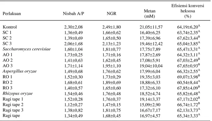 Tabel 6.   Nisbah A/P, NGR, produksi metan, dan efisiensi konversi heksosa