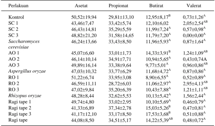 Tabel 4.    Proporsi molar asetat, propionat, butirat dan valerat (% mM)