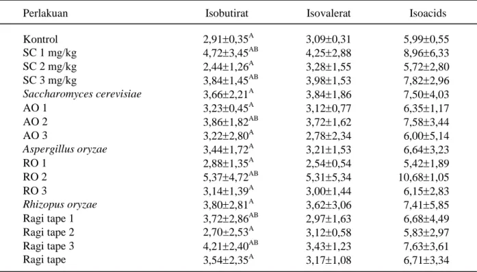 Tabel 5.   Konsentrasi isobutirat, isovalerat dan isoacids (% mM)