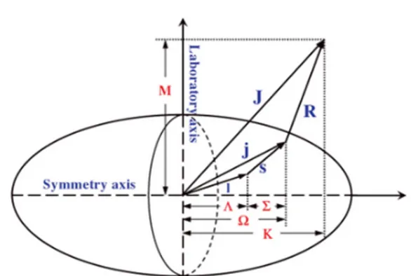 Gambar 1: Bilangan kuantum asimptotik pada inti terdeformasi[7] ω z = ω 0  1 − 2 3 ξ  (4)